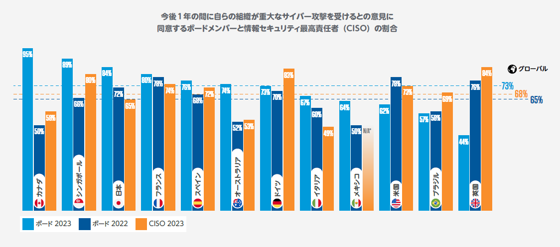 ボードメンバーとCISOの割合