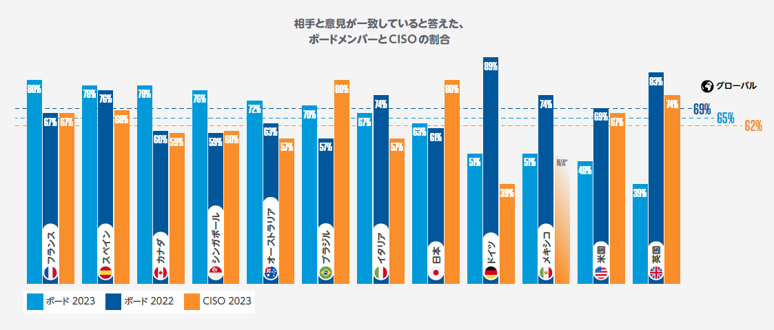 ボードメンバーとCISOの割合