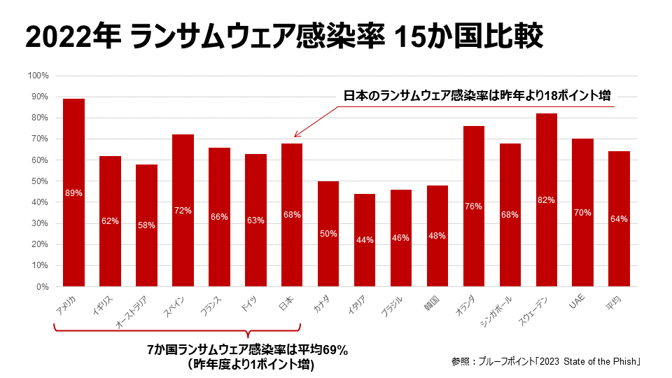 2022年　ランサムウェア感染率 15か国比較