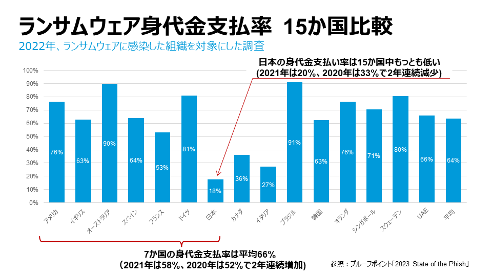 ランサムウェア身代金支払率　15か国比較